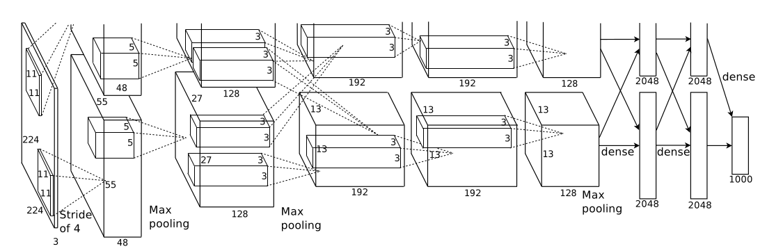 Structure of AlexNet