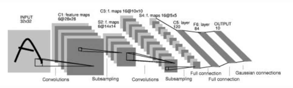 Structure of LeNet