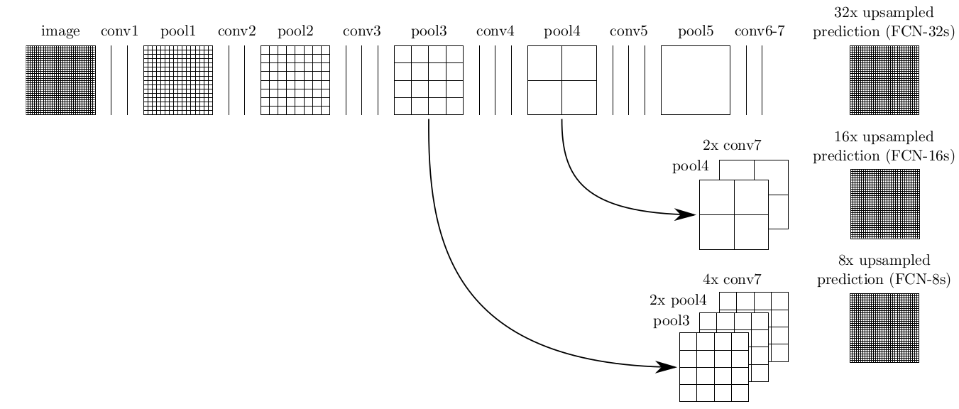 Structure of FCN